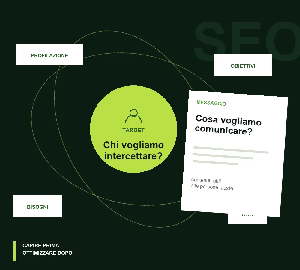 Mappa SEO per profilare il target, definire obiettivi e bisogni e chiarire il messaggio da comunicare