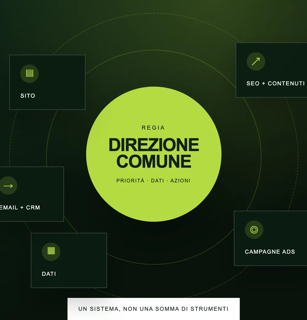 Regia digitale che coordina sito, SEO, contenuti, campagne Ads, email e dati